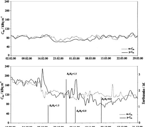 Fig. 4. Comparison of the  measured radon concentration  (m- C Rn ; dotted line) and radon  concentration predicted by  ANN (p- C Rn ; full line) for the  non-SA period from  Febru-ary 2, 2000 to April 29, 2000  (upper graph) and for the SA  period from Se