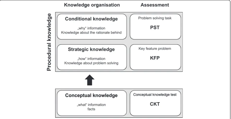 Figure 1 Model of diagnostic knowledge and assessment according to van Gog [5] and Kopp [7,13].