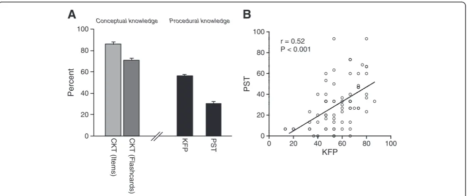 Figure 3 (A) Performance in CKT, KFP and PST (B) and correlation between procedural knowledge tests.