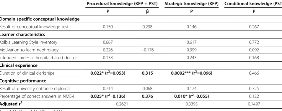 Table 2 Multiple regression analysis for independent factors that influence procedural knowledge performance(KFP and PST)