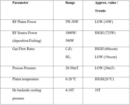 Table 5.1: Process parameter trends target for the shallow etch recipe 