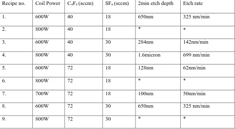 Table 6.1 Results from the first design of experiments (DOE1) 