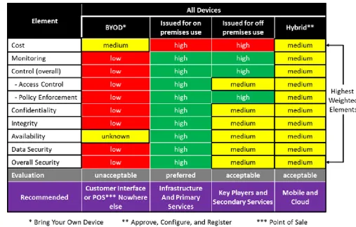 Table 1. BYOD* versus Issued versus Hybrid** Approach 