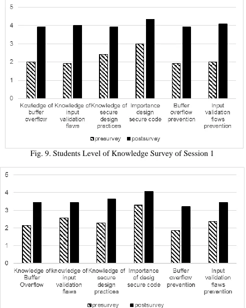 Fig. 9. Students Level of Knowledge Survey of Session 1  