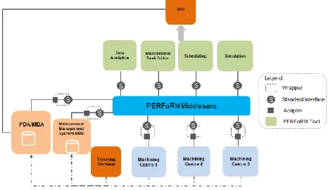 Figure 1. The architecture includes a Maintenance ticketing The overall architecture of the use case can be seen in system and data (referred to as PDA/MDA in Figure 1) which includes the production data from the ERP (Enterprise Resource Planning) system a