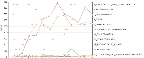Figure 4: Alarm trends for failure groups per time period; failure groups represented on the right hand-side Y-axis