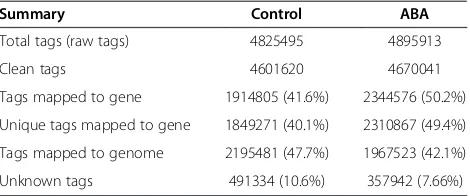 Table 2 Categorization and summary of abundance ofRNA-Seq tags in two libraries (control and ABA treated)