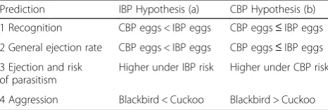 Table 1 Summary of predictions derived from IBP and CBPhypotheses. ≤ means a similar or lightly smaller rate