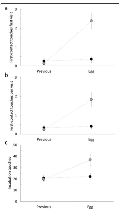 Fig. 2 Recognition of conspecific (black circles) and heterospecificmodel eggs (grey circles)