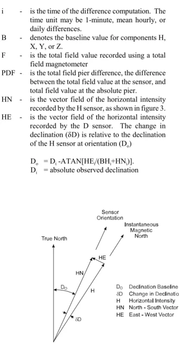 Figure 2 shows observed values (circles) and adopted baseline values (dots) for magnetic field components X, Y, and Z for Belsk observatory during 2003