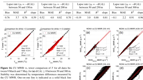 Figure 15. Comparison between (a)–(b) WVD and (c)–(d) RH ob-served by CU MWR and NOAA MWR between 9 March–4 April2015 (a, c) and 28 April–7 May 2015 (b, d)