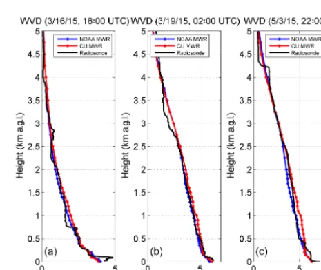 Figure 17. Same as in Fig. 16, but for the May period of 13 ra-diosonde launches.