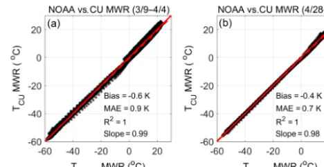 Figure 2. Comparison between temperature observed by CU MWRand NOAA MWR between (a) 9 March–4 April and (b) 28 April–7May, 2015