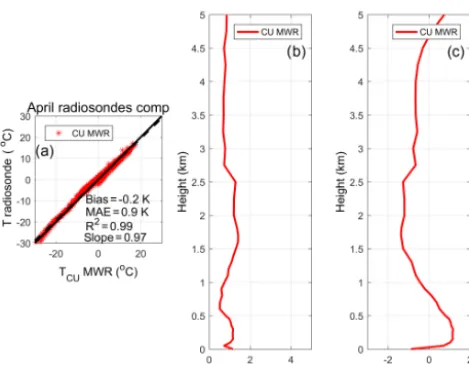 Figure 5. Same as in Fig. 3, but for the May period of 13 radiosondelaunches.