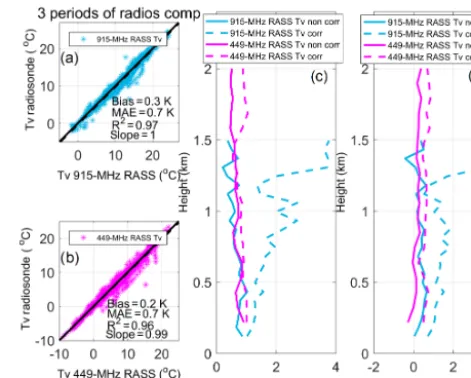 Figure 7. CU MWR vs. radiosonde comparison of temperature over(a) 07:00–24:00 LT, (b) 07:00–12:00 LT, (c) 13:00–18:00 LT, and(d) 19:00–24:00 LT between the surface and 5 km a.g.l