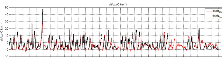 Figure 12. Comparison of atmospheric lapse rate for all dates between 9 March and 7 May, 2015 formeasurements, 120–307 m), and (a) CU MWR vs