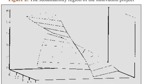 Figure 2: The sustainability region of the innovation project