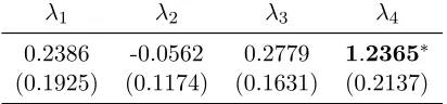 Table 2.1: Summary of estimates of coefficients corresponding to weighting matricesin specification (2.5.1)