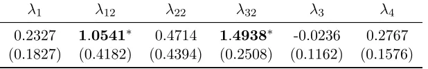 Table 2.2: Summary of estimates of coefficients corresponding to weighting matricesin specification (2.5.2)