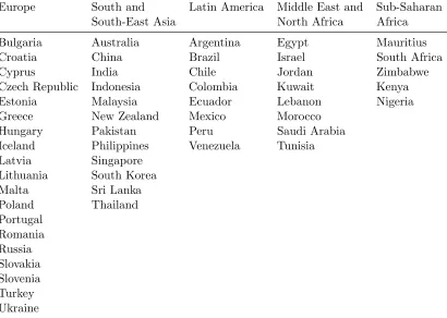 Table 2.3: List of countries and region classification for Section 2.5