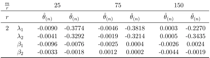 Table 3.1: Monte Carlo Mean and Bias of ML Estimates ˇθ(n).