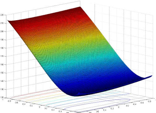 Figure 3.1: Sample Log-Likelihood Surface, r = 2, m = 50, with λ1 = 0.70, λ2 = 0.80.