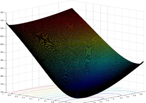 Figure 3.2: Sample Log-Likelihood Surface, r = 2, m = 150, with λ1 = 0.70, λ2 = 0.80.