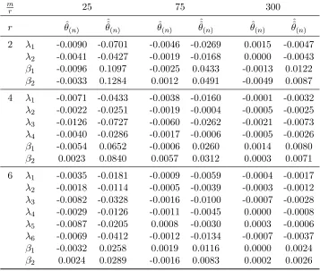 Table 3.5: Monte Carlo Bias of IV and Newton-step estimates ˆθ(n) and ˆˆθ(n),Xn ∼ U(0, 1) and Un ∼ N(0, 1)