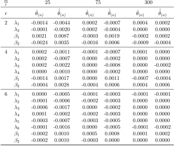 Table 3.6: Monte Carlo Bias of IV and Newton-step estimates ˆθ(n) and ˆˆθ(n),Xn ∼ U(0, 5) and Un ∼ N(0, 1)