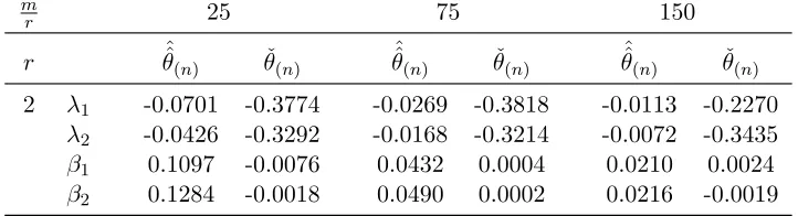 Table 3.11: Monte Carlo Bias of one-step and ML estimates, ˆˆXθ(n) and ˇθ(n),n ∼ U(0, 1) and Un ∼ N(0, 1)