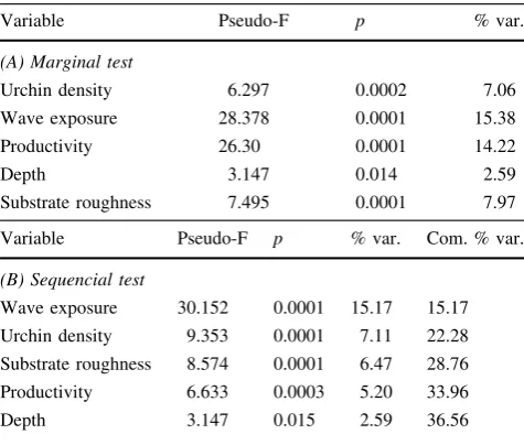 Table 3 Results of DistLM (distance-based linear model routine)considering species cover