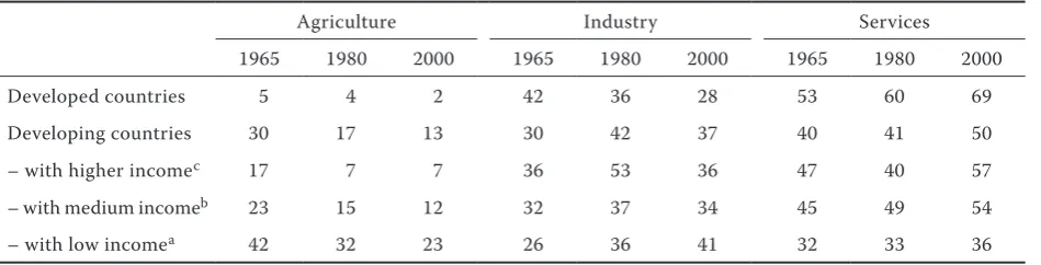 Table 1. Development of the GDP structure according to sectors (in %)