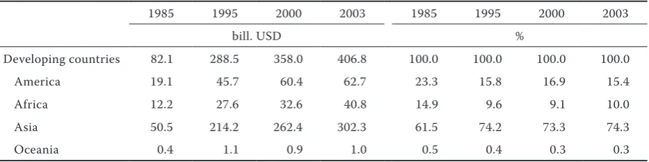 Table 2. Development of the export of services according to economic-geographical groups