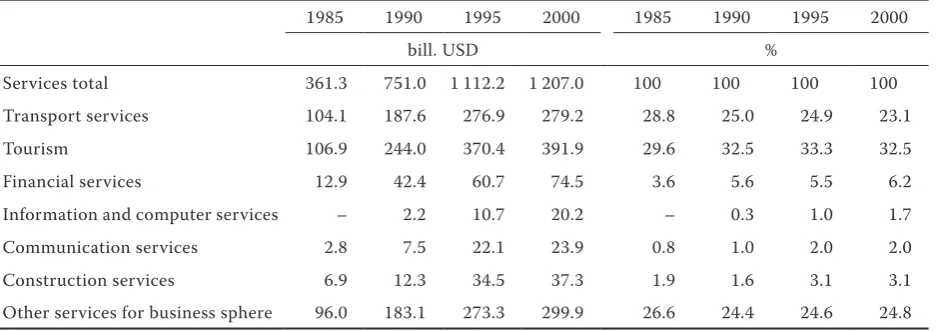 Table 4. Development of the world services export structure