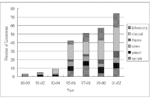 Fig. 7  Annual accounts of published Chinese literatures in the different categories from 1989 to 2002