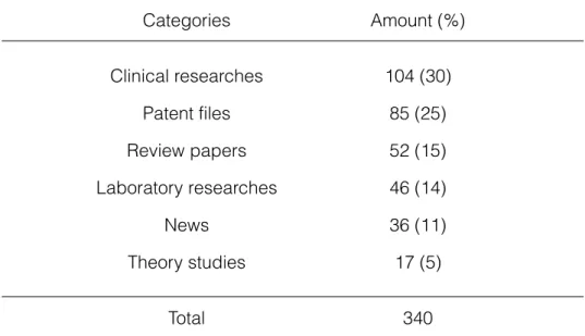 Tab. 1  Analysis of the categories of published papers Categories Amount (%) Clinical researches 104 (30) Patent files 85 (25) Review papers 52 (15) Laboratory researches 46 (14) News 36 (11) Theory studies 17 (5) Total 340