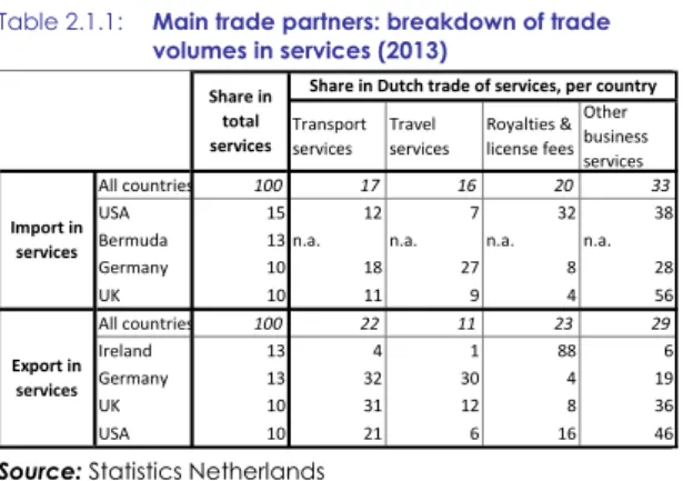 Table 2.1.1:  Main trade partners: breakdown of trade  volumes in services (2013)  Transport  services Travel  services Royalties &amp; license fees Other  business  services All countries 100 17 16 20 33 USA 15 12 7 32 38