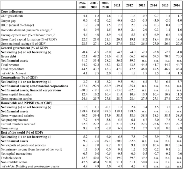 Table AB.1: Macroeconomic  indicators 