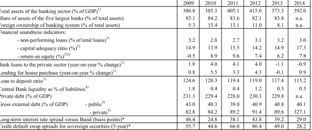 Table AB.2:  Financial Market indicators 