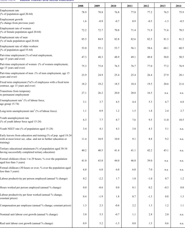Table AB.4:  Labour market and social indicators 