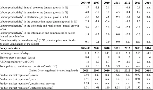 Table AB.6:  Product market performance and policy indicators 