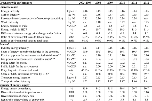 Table AB.7: Green  Growth 