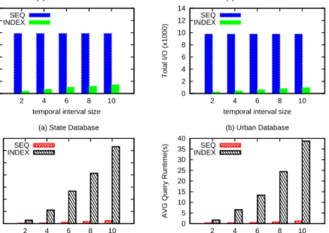 Fig. 12. Total I/O and query runtime for patterns with temporal predicates