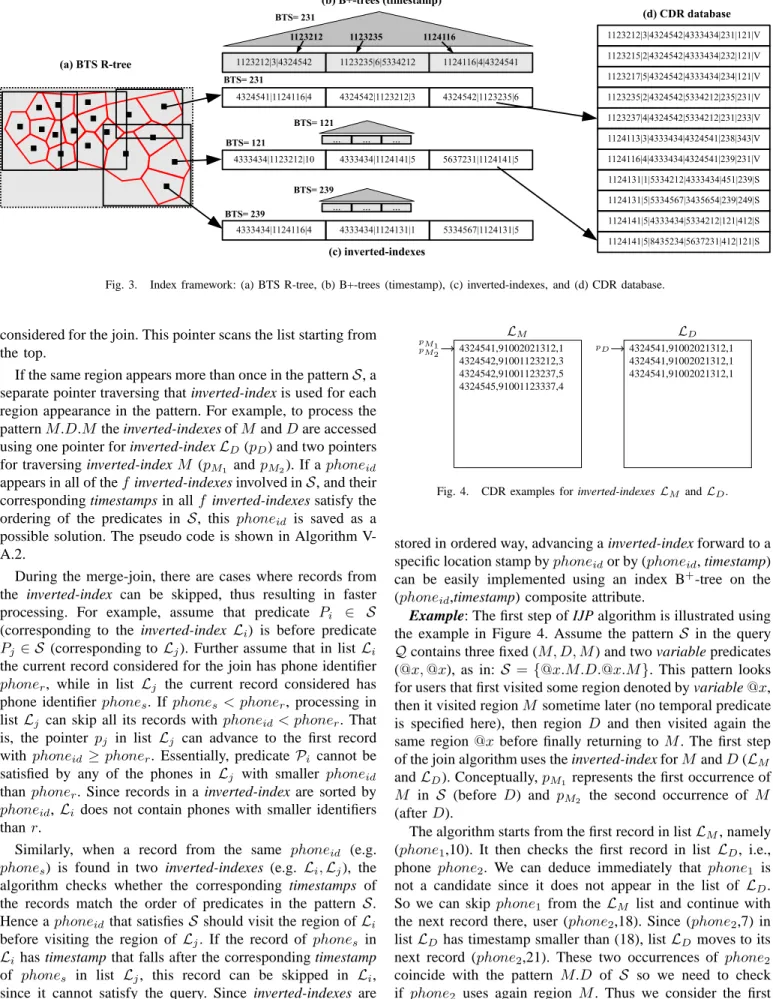 Fig. 3. Index framework: (a) BTS R-tree, (b) B+-trees (timestamp), (c) inverted-indexes, and (d) CDR database.