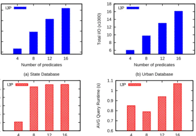 Fig. 7. Total I/O and query runtime for spatial predicates
