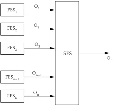 Figure 1. FESs are combined/aggregated using conventional standard fuzzy system