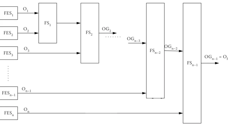 Figure 3. A HFS-model for combining/aggregating the outputs of five FESs of the example problem