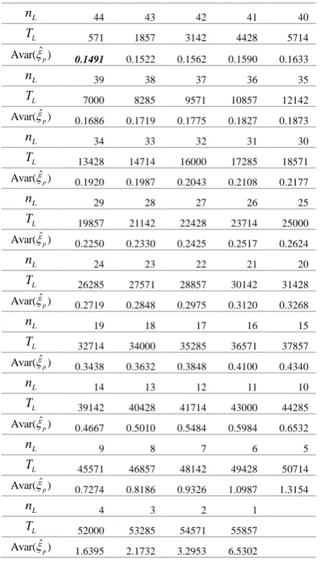 Table I the asymptotic variance of ˆ p in life test 
