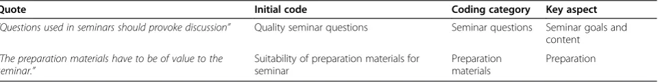 Table 3 Examples of transcript analysis