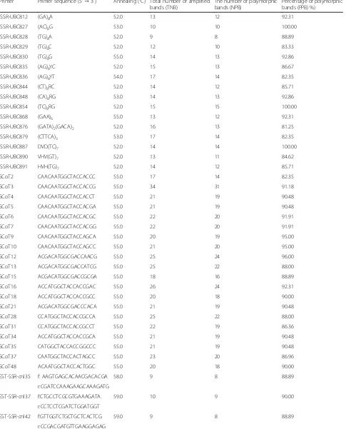 Table 1 The ISSR, SCoT, and EST-SSR primers used in this study and amplification results